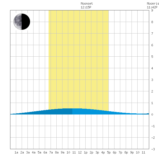 Bayou Bonfouca tide chart for Monday, December 4, 2023