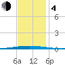 Bayou Bonfouca tide chart for Monday, December 4, 2023