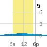 Bayou Bonfouca tide chart for Tuesday, December 5, 2023