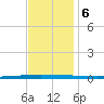Bayou Bonfouca tide chart for Wednesday, December 6, 2023