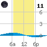 Bayou Bonfouca tide chart for Thursday, January 11, 2024