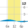 Bayou Bonfouca tide chart for Friday, January 12, 2024