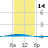 Bayou Bonfouca tide chart for Sunday, January 14, 2024