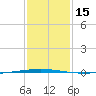 Bayou Bonfouca tide chart for Monday, January 15, 2024
