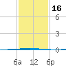 Bayou Bonfouca tide chart for Tuesday, January 16, 2024