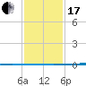 Bayou Bonfouca tide chart for Wednesday, January 17, 2024