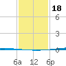 Bayou Bonfouca tide chart for Thursday, January 18, 2024