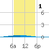 Bayou Bonfouca tide chart for Monday, January 1, 2024