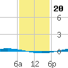 Bayou Bonfouca tide chart for Saturday, January 20, 2024