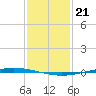 Bayou Bonfouca tide chart for Sunday, January 21, 2024