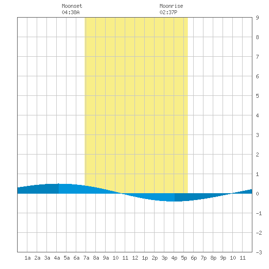 Bayou Bonfouca tide chart for Monday, January 22, 2024