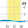 Bayou Bonfouca tide chart for Tuesday, January 23, 2024