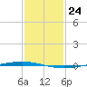 Bayou Bonfouca tide chart for Wednesday, January 24, 2024