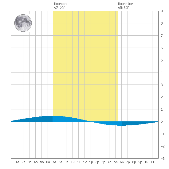Bayou Bonfouca tide chart for Thursday, January 25, 2024