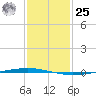 Bayou Bonfouca tide chart for Thursday, January 25, 2024