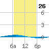 Bayou Bonfouca tide chart for Friday, January 26, 2024