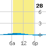 Bayou Bonfouca tide chart for Sunday, January 28, 2024