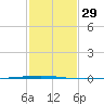 Bayou Bonfouca tide chart for Monday, January 29, 2024