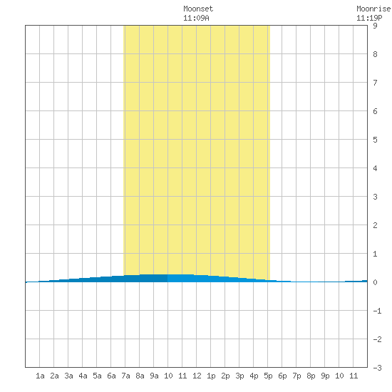 Bayou Bonfouca tide chart for Tuesday, January 2, 2024