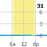 Bayou Bonfouca tide chart for Wednesday, January 31, 2024