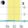 Bayou Bonfouca tide chart for Wednesday, January 3, 2024