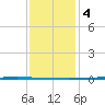 Bayou Bonfouca tide chart for Thursday, January 4, 2024