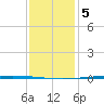 Bayou Bonfouca tide chart for Friday, January 5, 2024