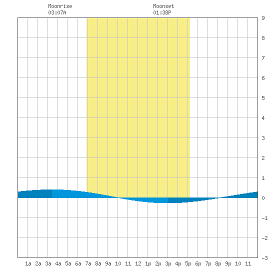 Bayou Bonfouca tide chart for Sunday, January 7, 2024
