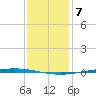 Bayou Bonfouca tide chart for Sunday, January 7, 2024