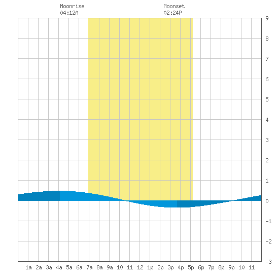 Bayou Bonfouca tide chart for Monday, January 8, 2024