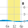 Bayou Bonfouca tide chart for Monday, January 8, 2024
