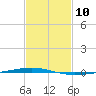 Bayou Bonfouca tide chart for Saturday, February 10, 2024