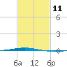 Bayou Bonfouca tide chart for Sunday, February 11, 2024