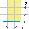 Bayou Bonfouca tide chart for Monday, February 12, 2024