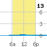 Bayou Bonfouca tide chart for Tuesday, February 13, 2024