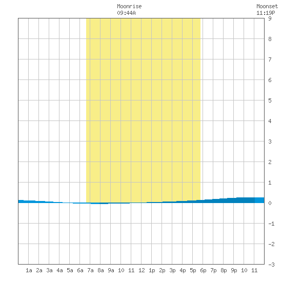 Bayou Bonfouca tide chart for Wednesday, February 14, 2024