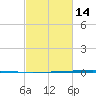 Bayou Bonfouca tide chart for Wednesday, February 14, 2024