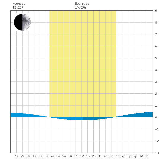 Bayou Bonfouca tide chart for Friday, February 16, 2024