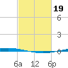 Bayou Bonfouca tide chart for Monday, February 19, 2024
