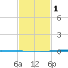 Bayou Bonfouca tide chart for Thursday, February 1, 2024