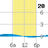 Bayou Bonfouca tide chart for Tuesday, February 20, 2024