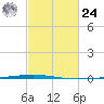 Bayou Bonfouca tide chart for Saturday, February 24, 2024