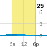 Bayou Bonfouca tide chart for Sunday, February 25, 2024