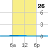 Bayou Bonfouca tide chart for Monday, February 26, 2024