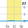 Bayou Bonfouca tide chart for Tuesday, February 27, 2024