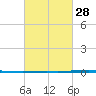 Bayou Bonfouca tide chart for Wednesday, February 28, 2024
