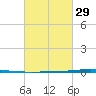 Bayou Bonfouca tide chart for Thursday, February 29, 2024