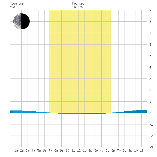 Bayou Bonfouca tide chart for Friday, February 2, 2024