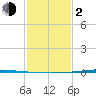 Bayou Bonfouca tide chart for Friday, February 2, 2024
