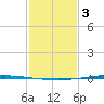 Bayou Bonfouca tide chart for Saturday, February 3, 2024